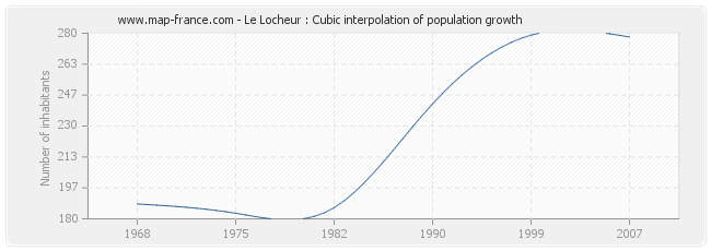 Le Locheur : Cubic interpolation of population growth